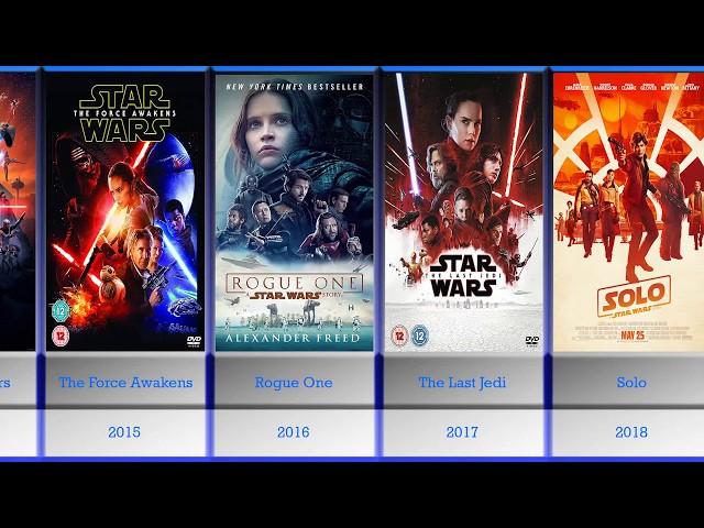 Timeline of all STAR WARS movies (1977-2020)