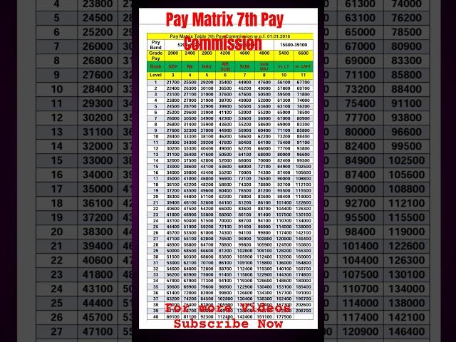 Pay Matrix 7th Pay Commission #7thpaycommission #7th #Paymatrix
