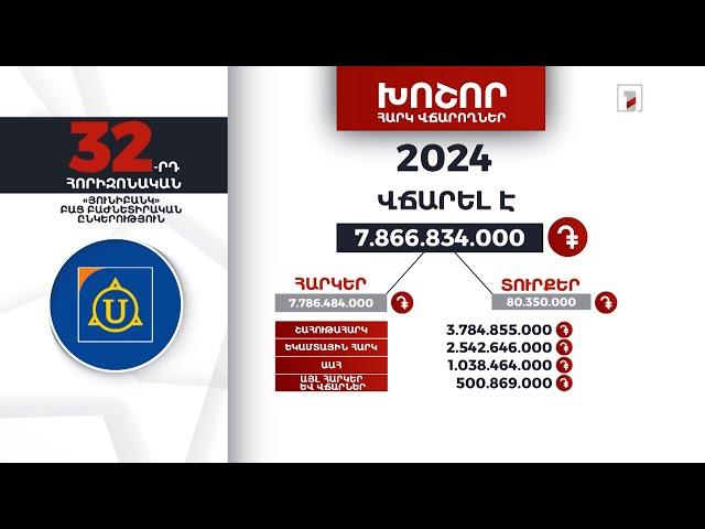 «Յունիբանկ»-ը 2024-ին 7 մլրդ 866 մլն դրամի հարկ ու տուրք է վճարել