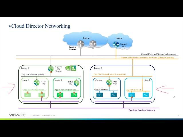 VMware vCloud Director 101