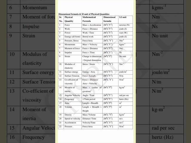 Dimensional formula & SI unit of Physical Quantities #physics