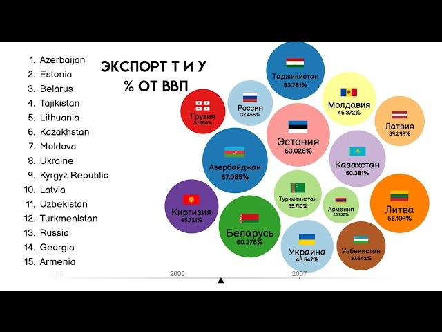 Экспорт товаров и услуг в странах бывшего СССР(% т ВВП).Статистика.Инфографика