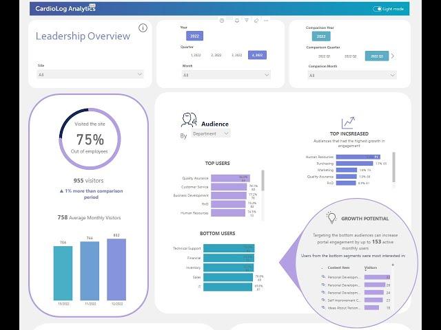 Automated Insights: CardioLog Analytics' Leadership Dashboard for Comprehensive Data Analysis