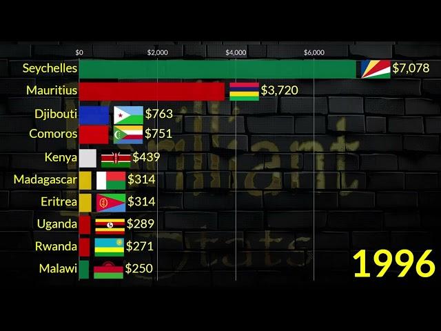 Richest Countries in East Africa in 2025: GDP Per Capita || Kenya, Seychelles, Madagascar, Ethiopia