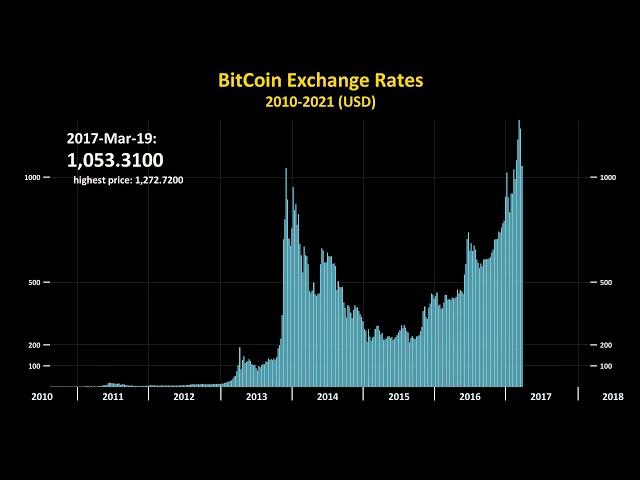 Bitcoin Price History 2010-2021 in 2 minutes