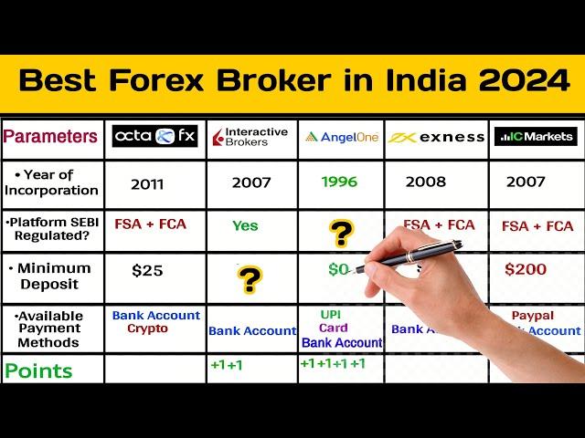 Best forex broker || Forex trading for beginners || in India 2024