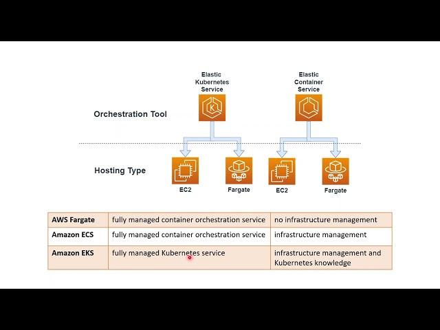 ECS vs. EKS vs. Fargate - Elastic Container Service vs  Elastic Kubernetes Service vs AWS Fargate