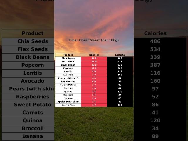 Fiber Cheat Sheet! Save it!
