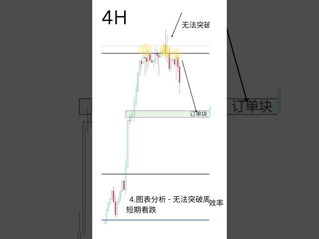 聪明金钱概念：如何使用多个时间级别图分析找到最佳交易点 #tradingplan #orderblocks #forex #tradingstrategy