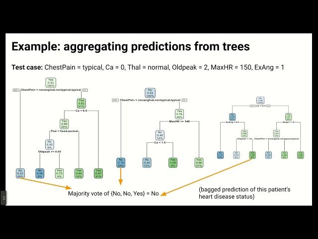 Bagging and Random Forests