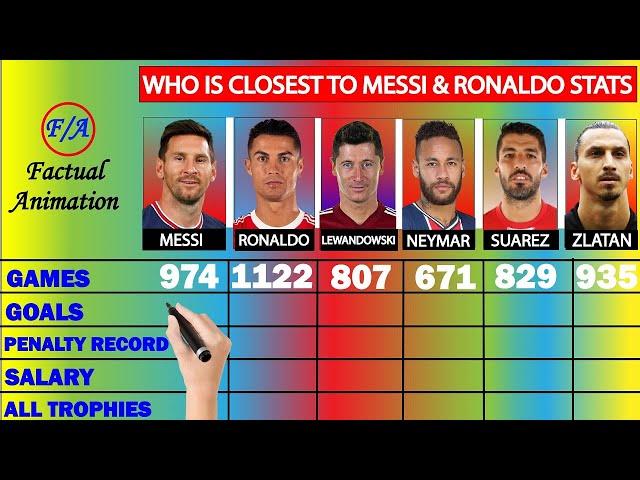 Messi vs Ronaldo vs Lewandowski vs Neymar vs Suarez vs Ibrahimović - Who is closest to Messi & CR7?