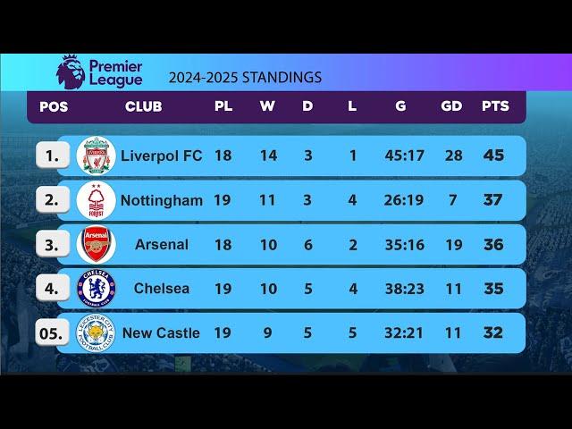 2025 EPL Table Standings Today | Premier League Table Today #football  #premierleague