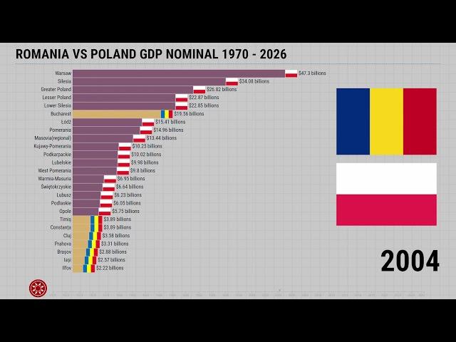 Romania vs Poland GDP 1970 - 2026