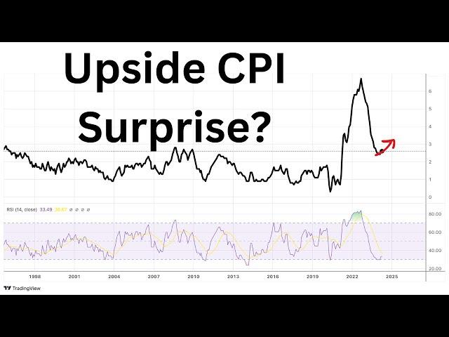 The May CPI Report Could Come Be Hotter Then Expected Based On Current Trends