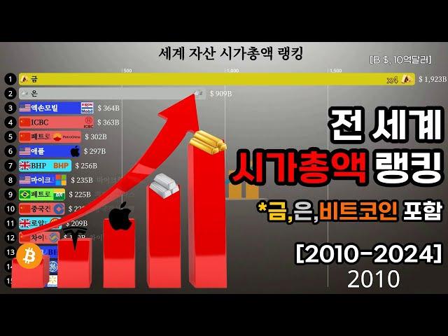 [금,은,비트코인 포함]전 세계 시가총액 랭킹!!(2010-2024), Video of all assets market cap Rankings, 한글버전