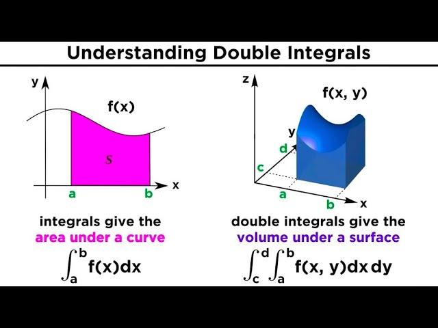 Double and Triple Integrals