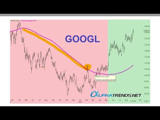 How to Use the 200 Day Moving Average