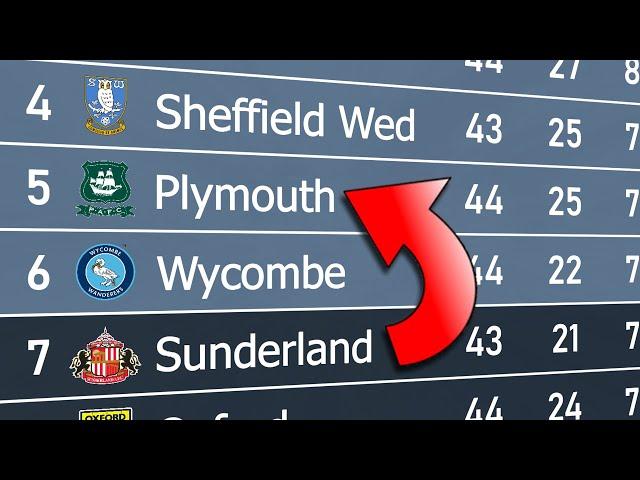 EFL League One 2021/22 | Animated League Table