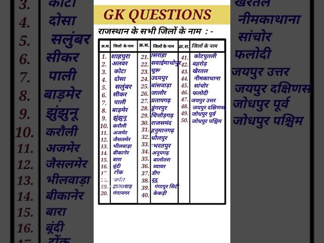 राजस्थान के सभी (50)जिलों के नाम #jilo #district #gk #generalknowledge #fact #viral #shorts #short