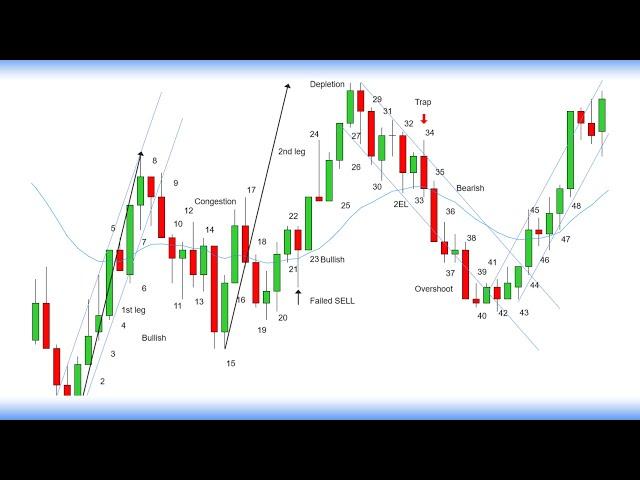 Reading Price Chart BAR by BAR - Price Action Trading