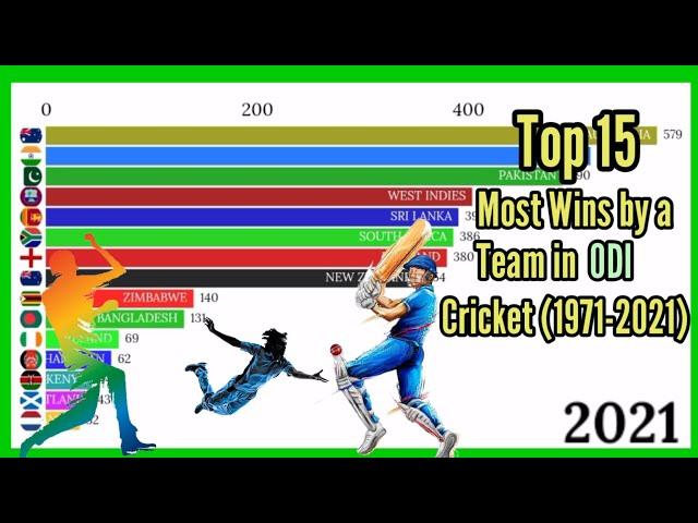 Top 15 Most Wins by a team in ODI Cricket 1971-2021 | which team won most ODI matches | mobile craft