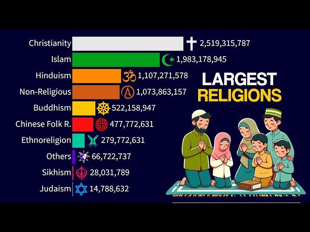 Largest Religions in the World | 1800 - 2100