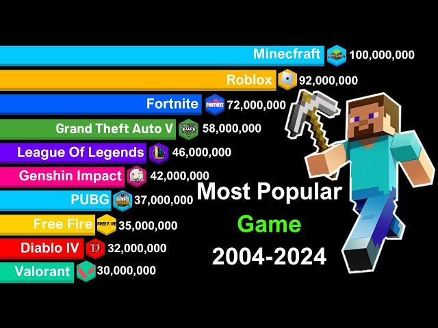 Top Most Popular Games 2004-2024 | Minecraft vs GTA vs Other Games