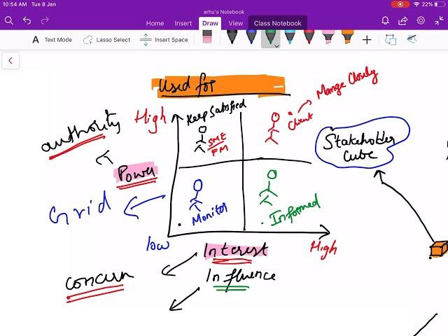 Identify stakeholders  | Project Stakeholder Management | PMP Exam| PMBOK