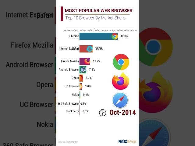 #shorts Most Popular Web Browser  I Top 10 I FactsRank