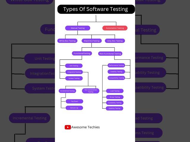 Types Of Software Testing