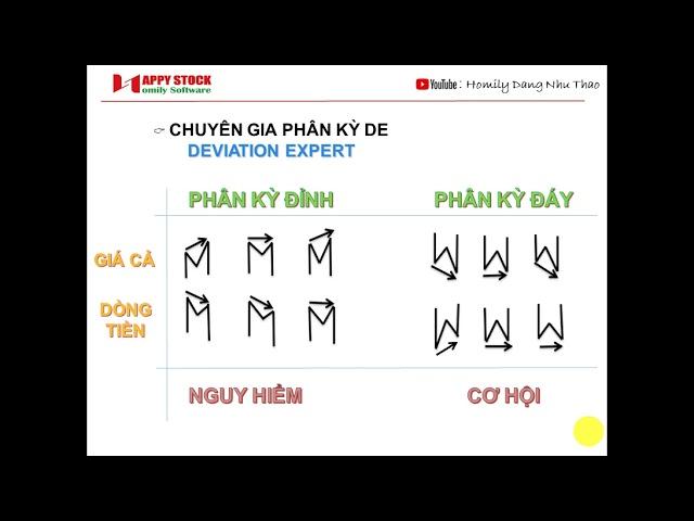 CÁCH DÙNG CHỈ BÁO PHẦN MỀM HOMILY - DEVIATION EXPERT (DE)