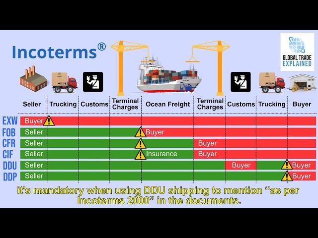 Incoterms for beginners | Global Trade Explained