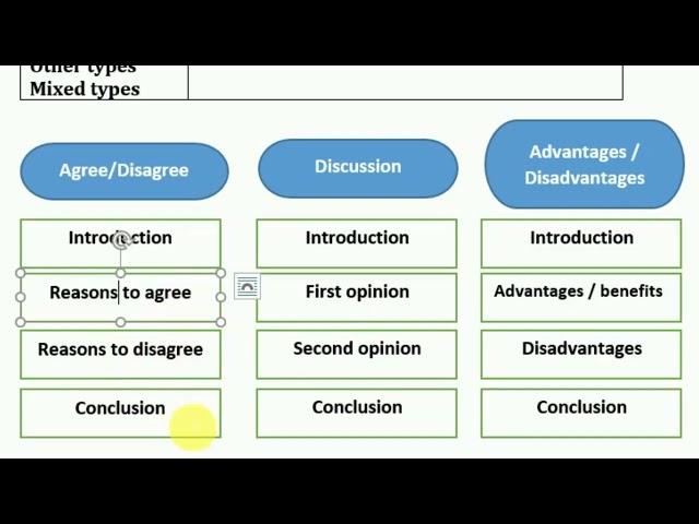 IELTS / CEFR Writing Task 2 (Essay) types - Insho turlari haqida