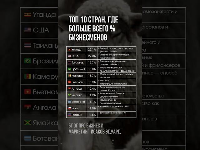Где больше всего бизнесменов в % соотношении