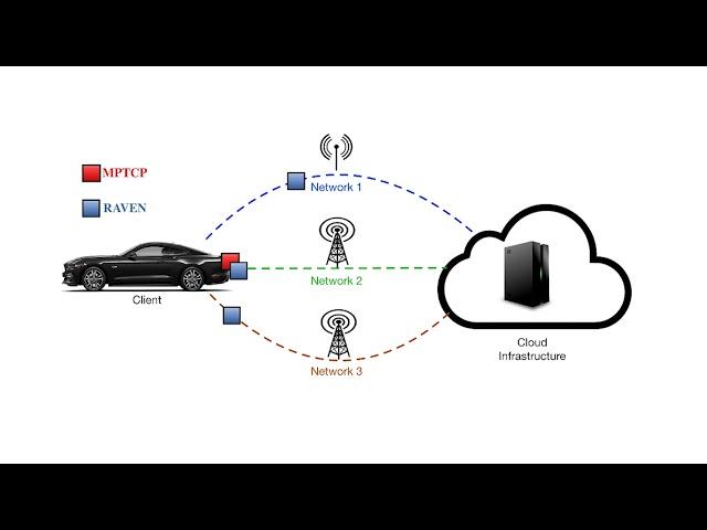 MobiCom 2018 RAVEN: Improving Interactive Latency for the Connected Car