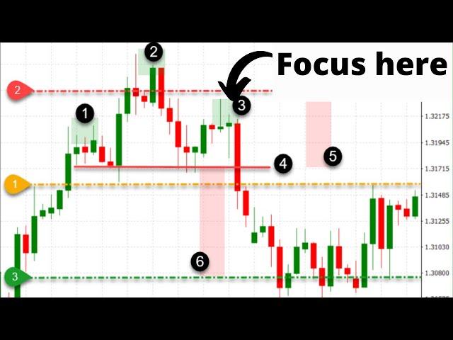 My secret about chart analysis - Price action reading technique