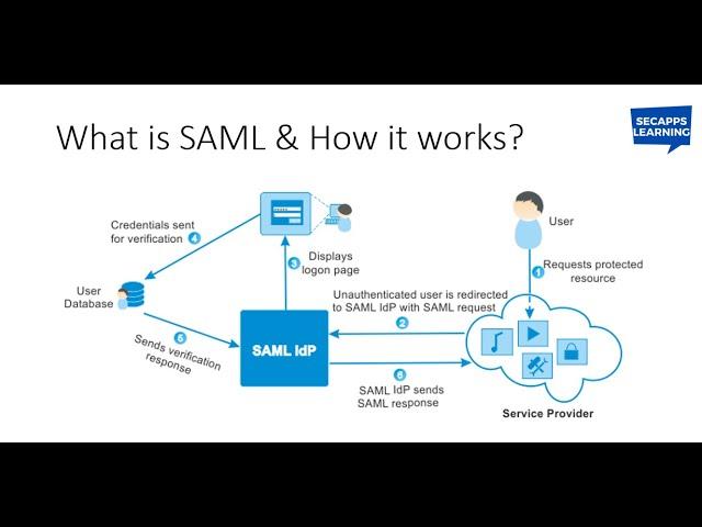 SAML | What is SAML Authentication and How it Works | SecApps Learning