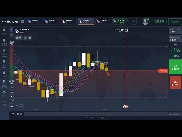 Most Profitable & Reliable Exnova Trading Strategy | Binary Options Strategy