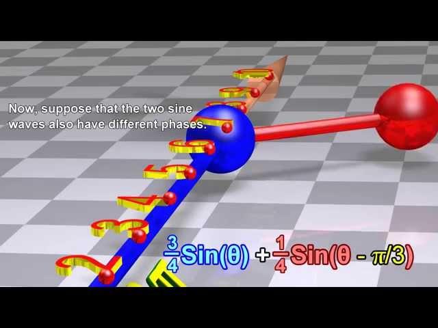 Fourier Transform, Fourier Series, and frequency spectrum