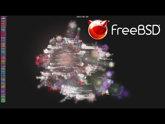 FreeBSD development visualized, 1993-2021