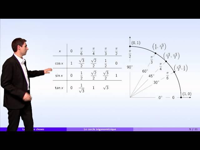 Leçons de choses - partie 4 : formules de trigonométrie