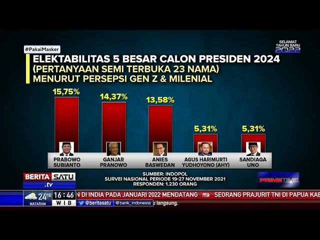 Survei : Prabowo dan Ganjar Sosok Capres Paling Layak di Pemilu 2024