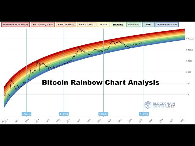 Bitcoin Rainbow Chart Analysis  |  Extreme Fear offering Extreme Discounts?