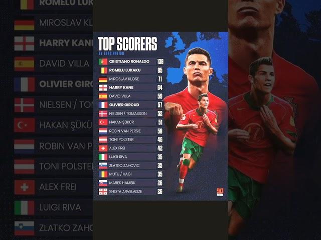 TOP SKOR EURO SEPANJANG MASA KING CR7 #sports #cristianoronaldo #euro2024