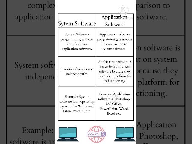 Difference between system software and application software |application software vs system software