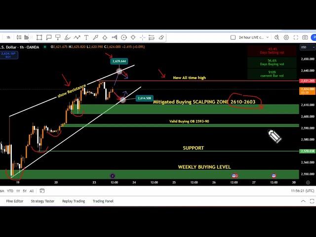 Gold H1 STORY Before Session must watch by EFMS TRADE