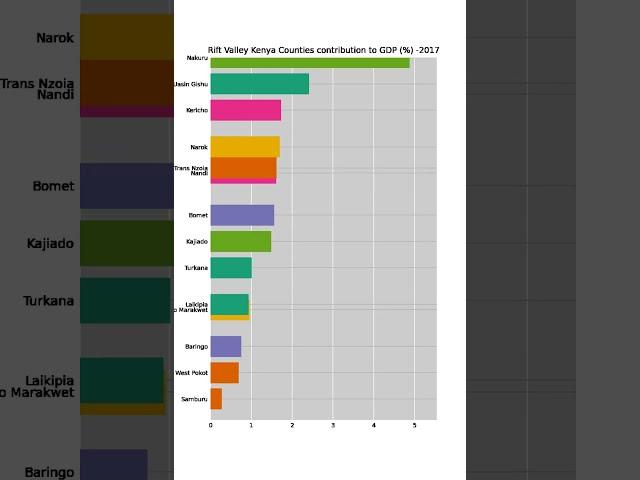 Rift valley contribution to GDP