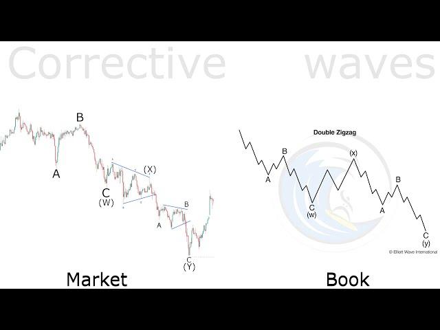 Double zig zag Elliott wave counting on xauusd gold 15 min chart