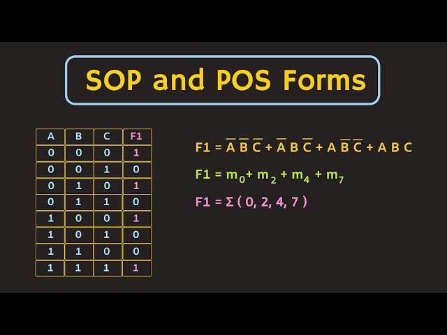 Boolean Function Representation: SOP and POS Form | Minterms and Maxterms Explained