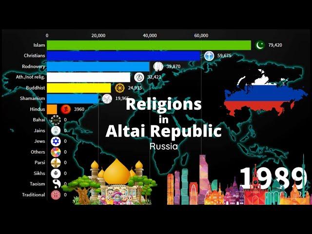 Religions in Altai Republic {Russia} 1900-2020